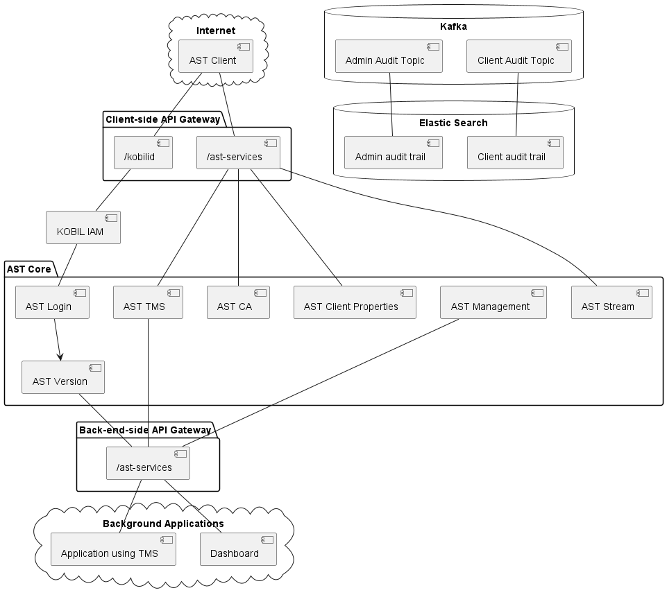 AST Services and Components for Infrastructure Automation